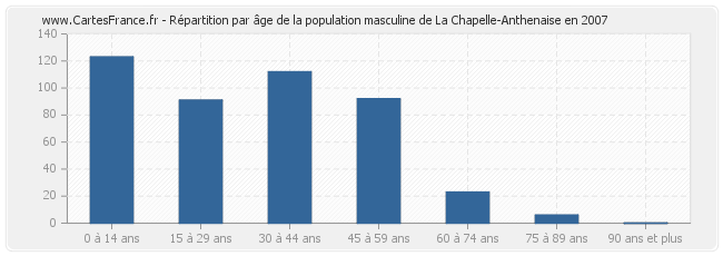 Répartition par âge de la population masculine de La Chapelle-Anthenaise en 2007